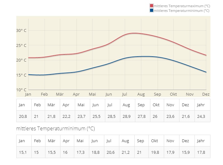 Klima Teneriffa Ganzjährig mild und angenehm! 🥇 FLFBook.de